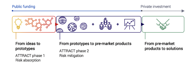 The ATTRACT timeline, from ideas to solutions (Image: CERN)